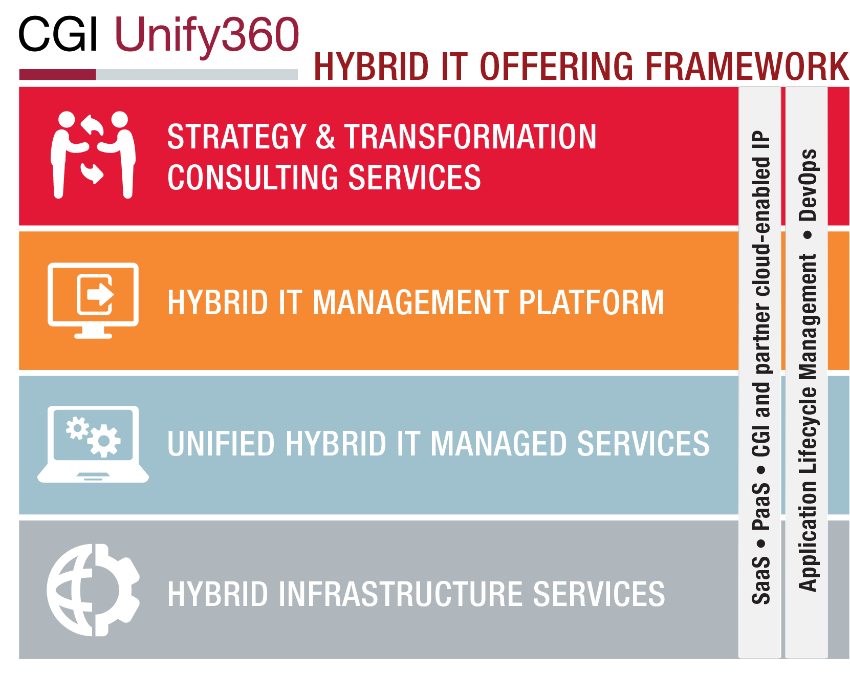 CGI Unify360 framework