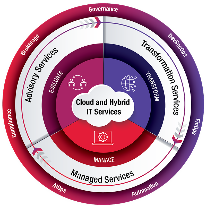 cloud services graphic