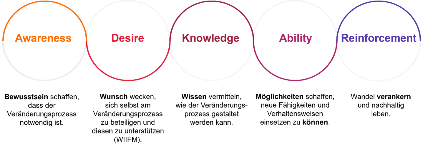 Grafische Darstellung des ADKAR-Modell: Awarness, Desire, Knowledge, Ability und Reinforcement