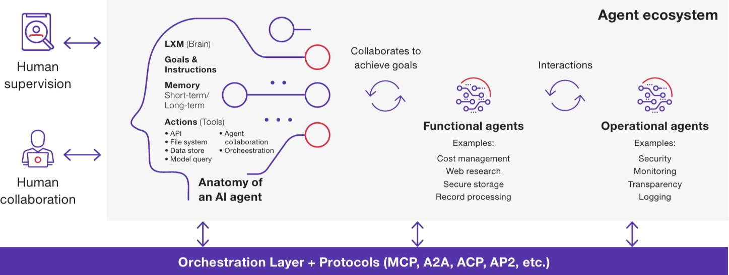 Agent ecosystem illustration Agent ecosystem illustration