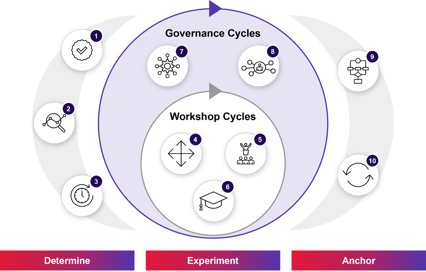 Agile change model Agile change model
