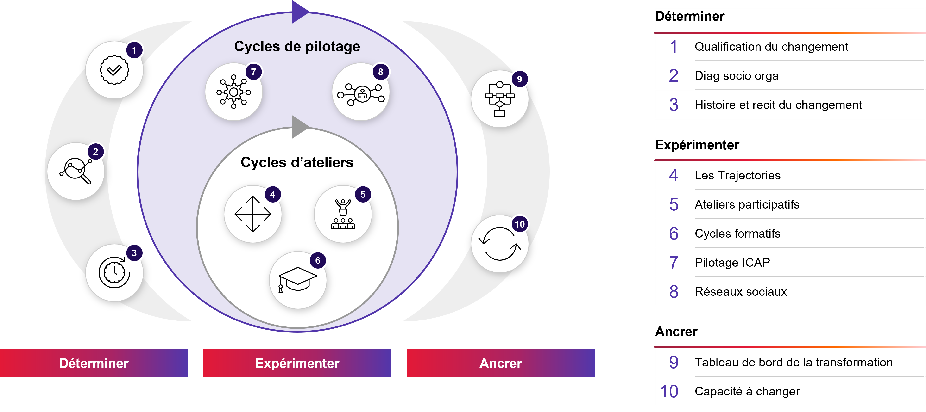 Le modèle de changement agile