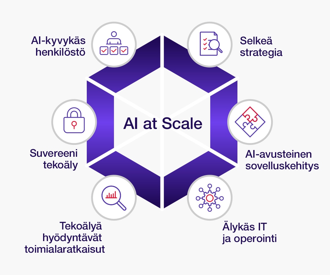 Kokeiluista konkretiaan - AI at Scale -malli
