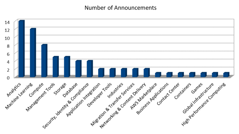 AWS:n listaamien tärkeimpien re:Invent-julkistusten määrät aihealueittain