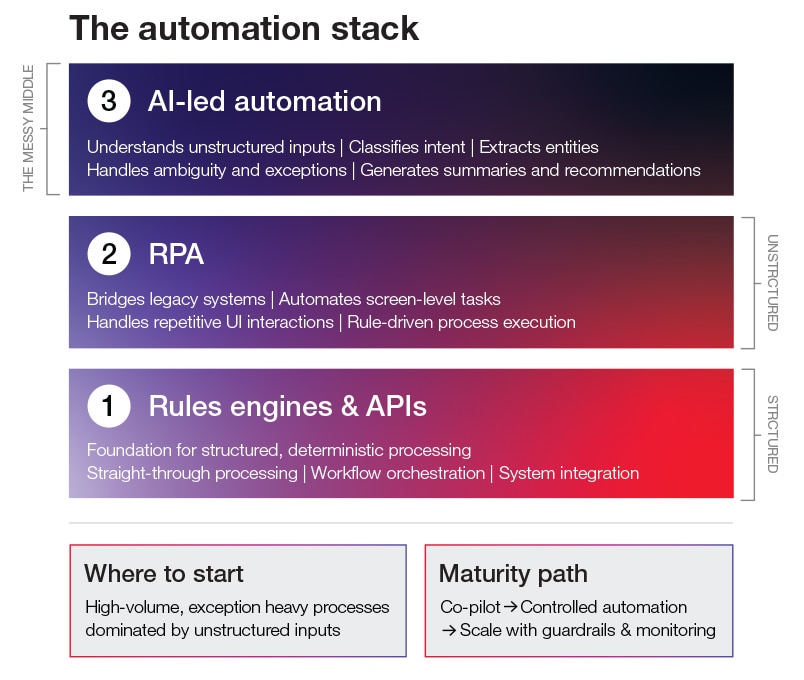 Automation stack Automation stack