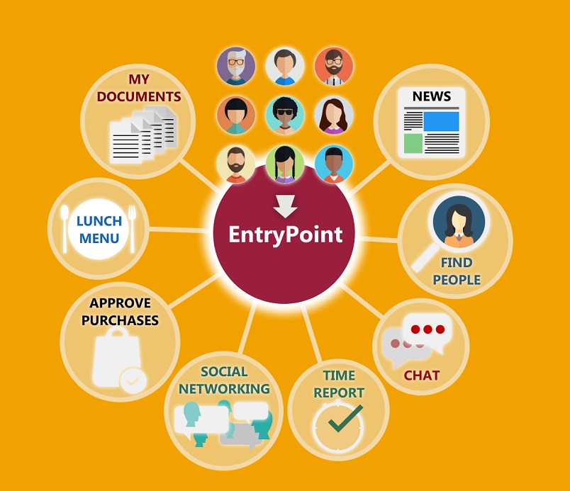 Bild över hur Entrypoint fungerar som ett praktiskt nav för den digitala arbetsplatsen