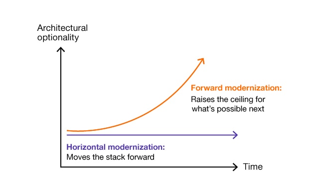 blog-graphic-640x392px-01-rv-v2 Forward modernization graph