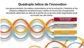 quadruple hélice de l’innovation 
