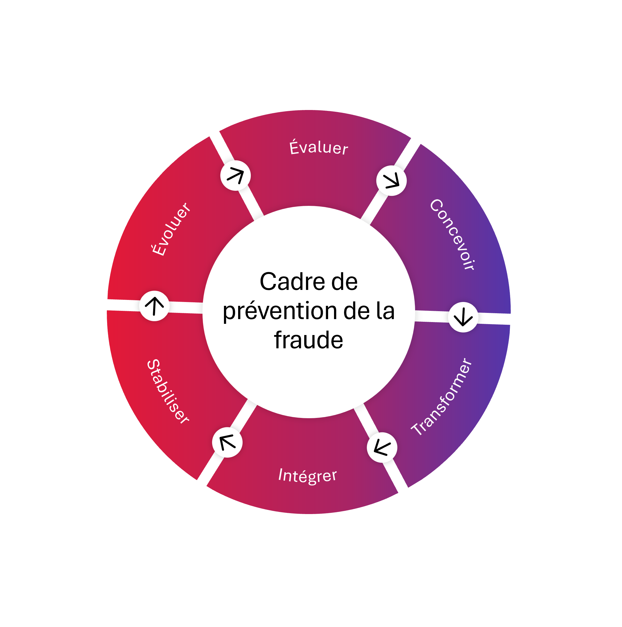 la prévention de la fraude
