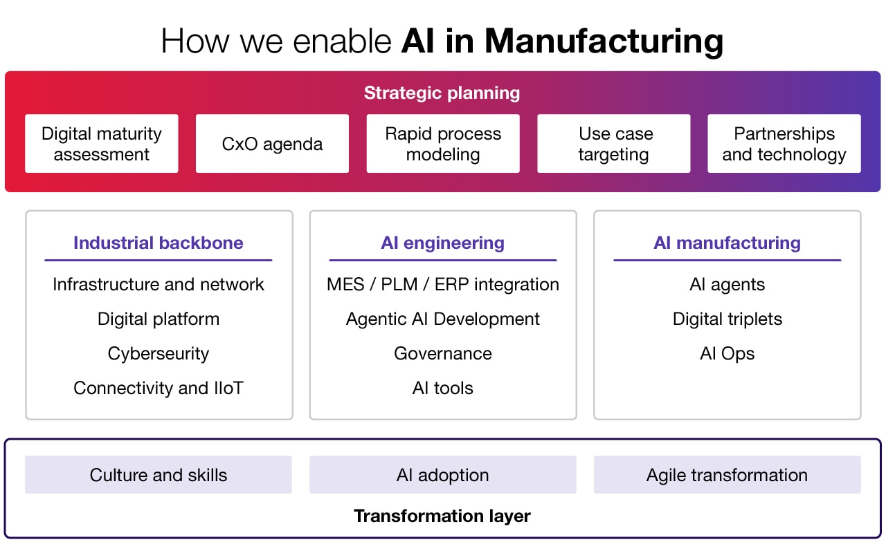 canada-ai-manufacturing-framework How we enable AI in manufacturing