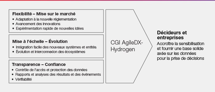 CGI AgileDX-Hydrogen - data exchange platform for hydrogen ecosystem market parties to take data-driven insight led decisions
