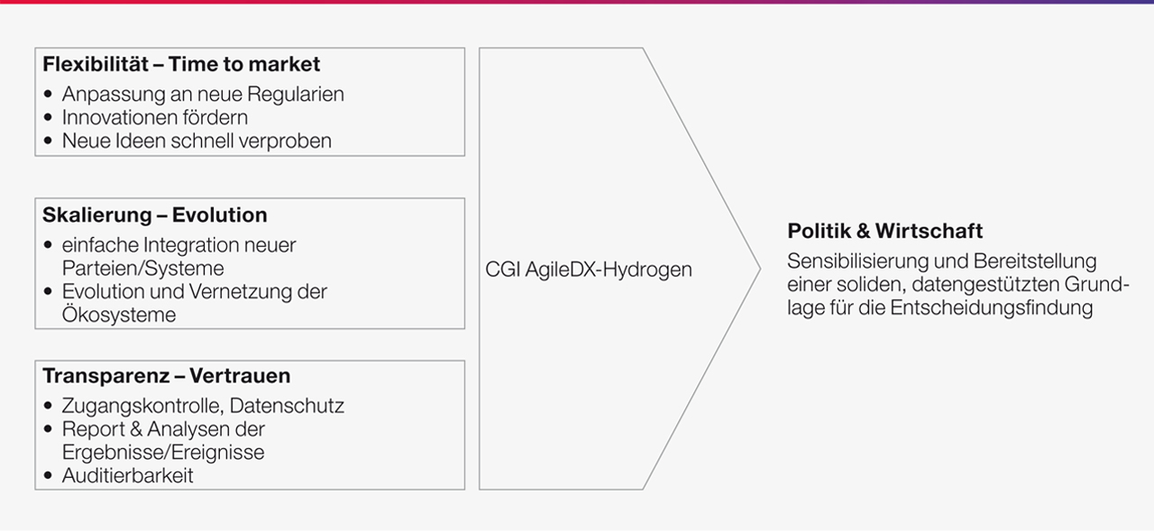 CGI AgileDX-Hydrogen - Vorteile grafisch abgebildet