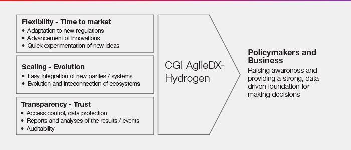 CGI AgileDX-Hydrogen - data exchange platform for hydrogen ecosystem market parties to take data-driven insight led decisions