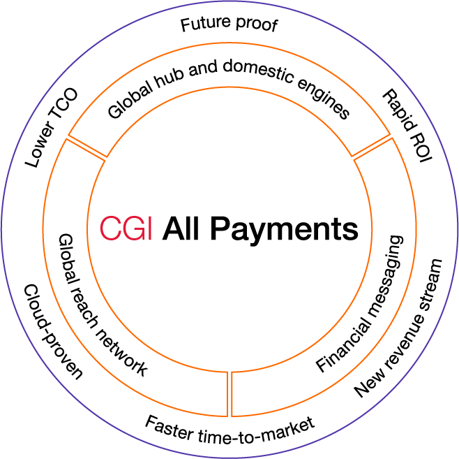 CGI All Payments is a global network hub with financial messaging. It is cloud-proven, has fastertime-to-market, rapid ROI, lower TCO and is future proof.