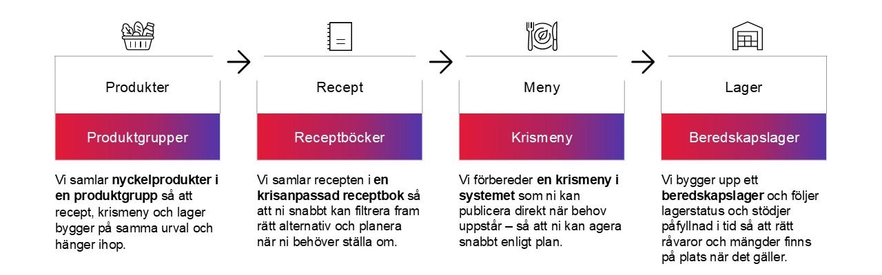 Illustration som visar ett flöde i fyra steg: Produkter, Recept, Meny och Lager. Varje steg har en färgmarkerad rubrik (Produktgrupper, Receptböcker, Krismeny och Beredskapslager) och en kort beskrivning. Grafiken visar hur nyckelprodukter samlas i produktgrupper, recept organiseras i krisanpassade receptböcker, en krismeny förbereds i systemet och ett beredskapslager byggs upp och följs upp.