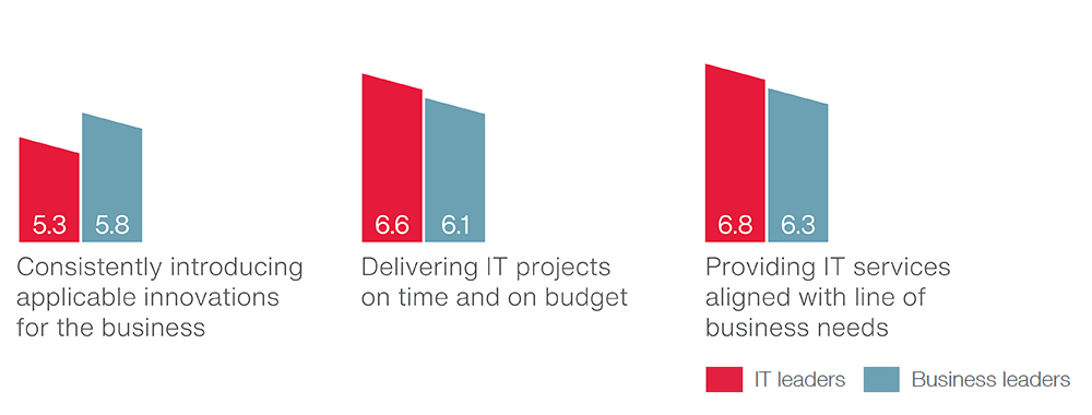 Benchmarking clients’ satisfaction with their own IT organization 