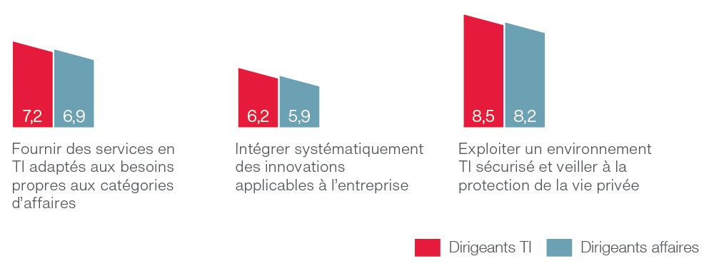 Benchmarking clients’ satisfaction with their own IT organization = Analyse comparative de la satisfaction des clients au sein de l’organisation interne des TI