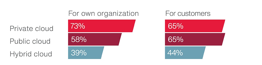 Cgi Organizational Chart