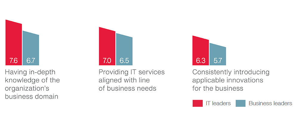 Benchmarking clients’ satisfaction with their own IT organization 