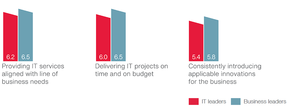 Benchmarking clients’ satisfaction with their own IT organization