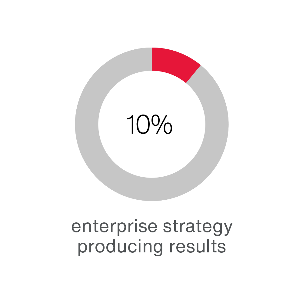 10% have an enterprise strategy producing results 