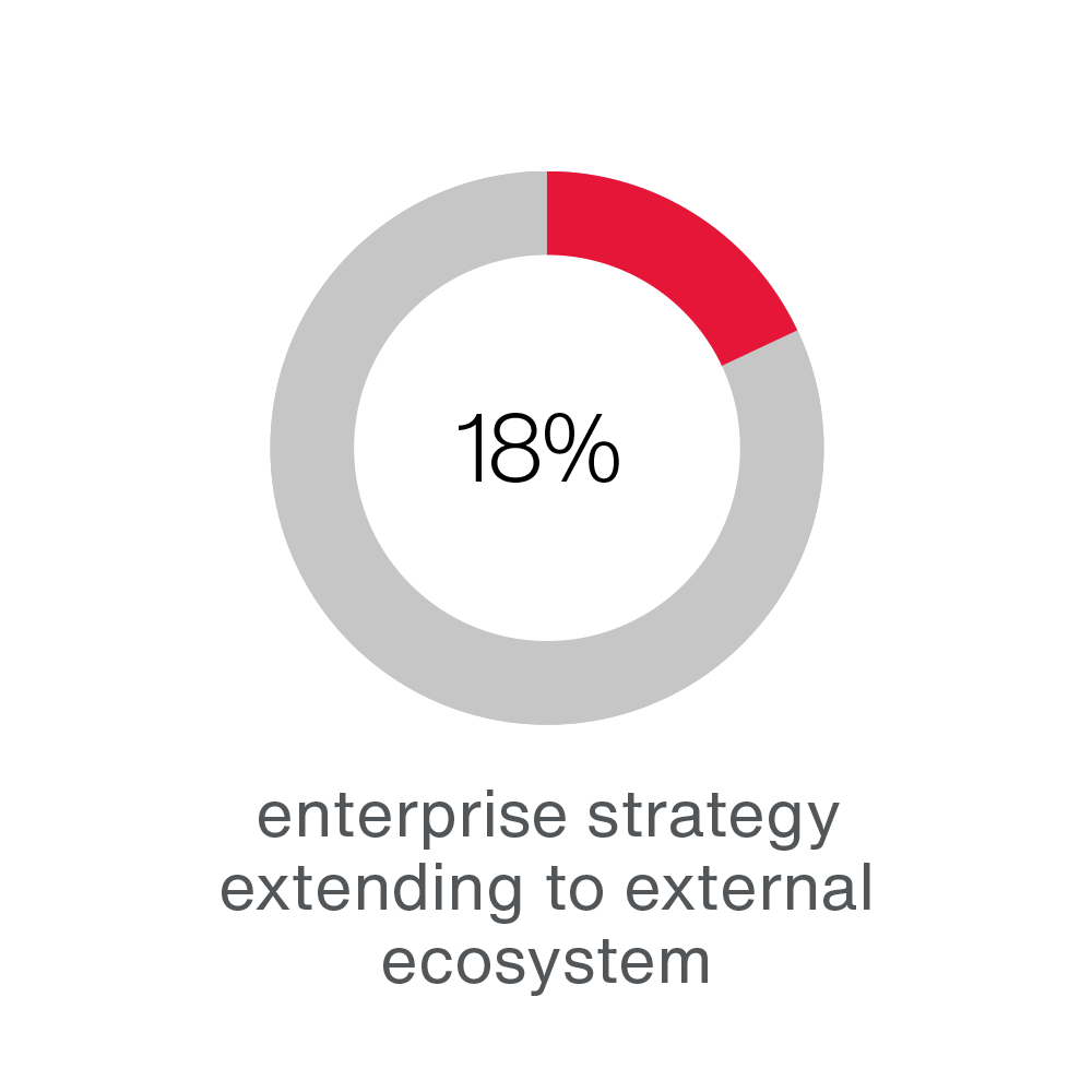 18% have an enterprise strategy extending to external ecosystem 