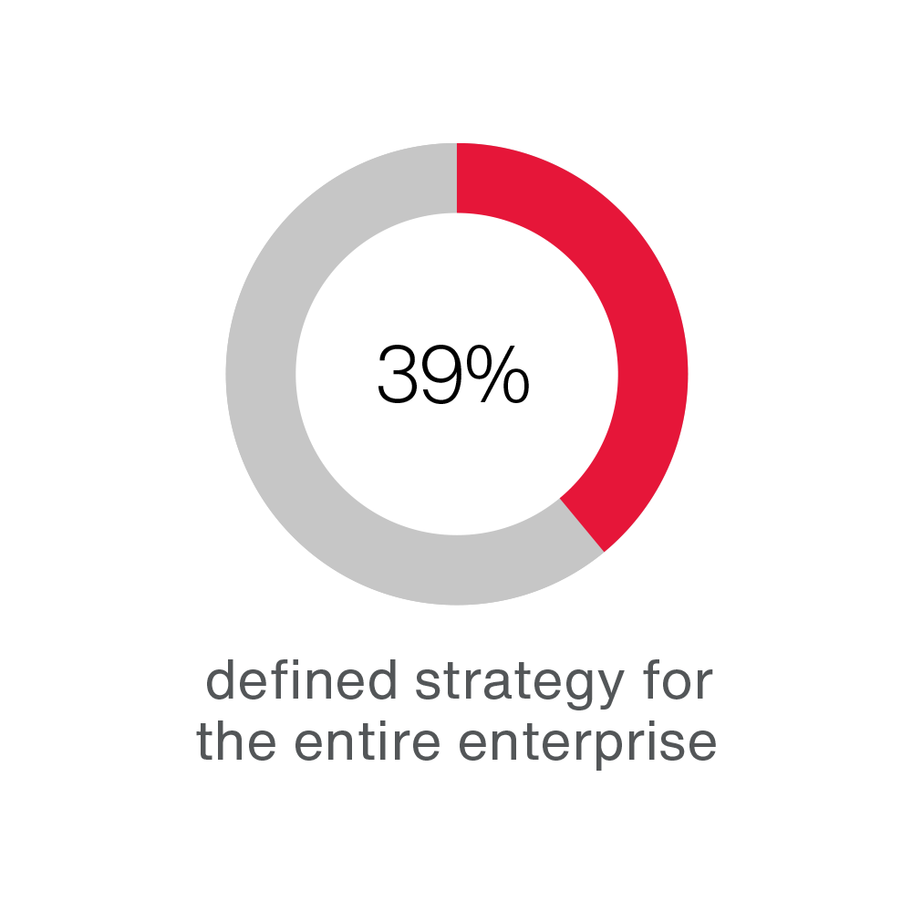 39% have a defined strategy for the entire enterprise