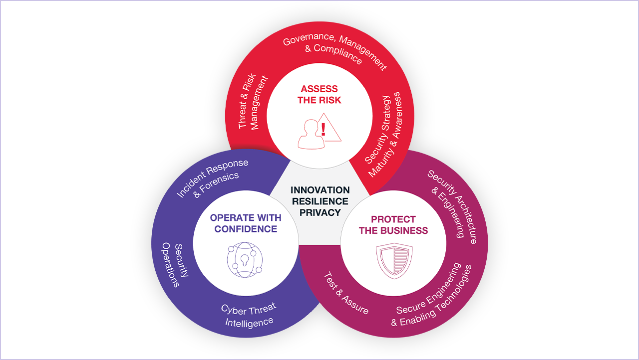 CGI graphic stating the three areas of Cyber they operate within: Assess the risk, protect the business, operate with confidence