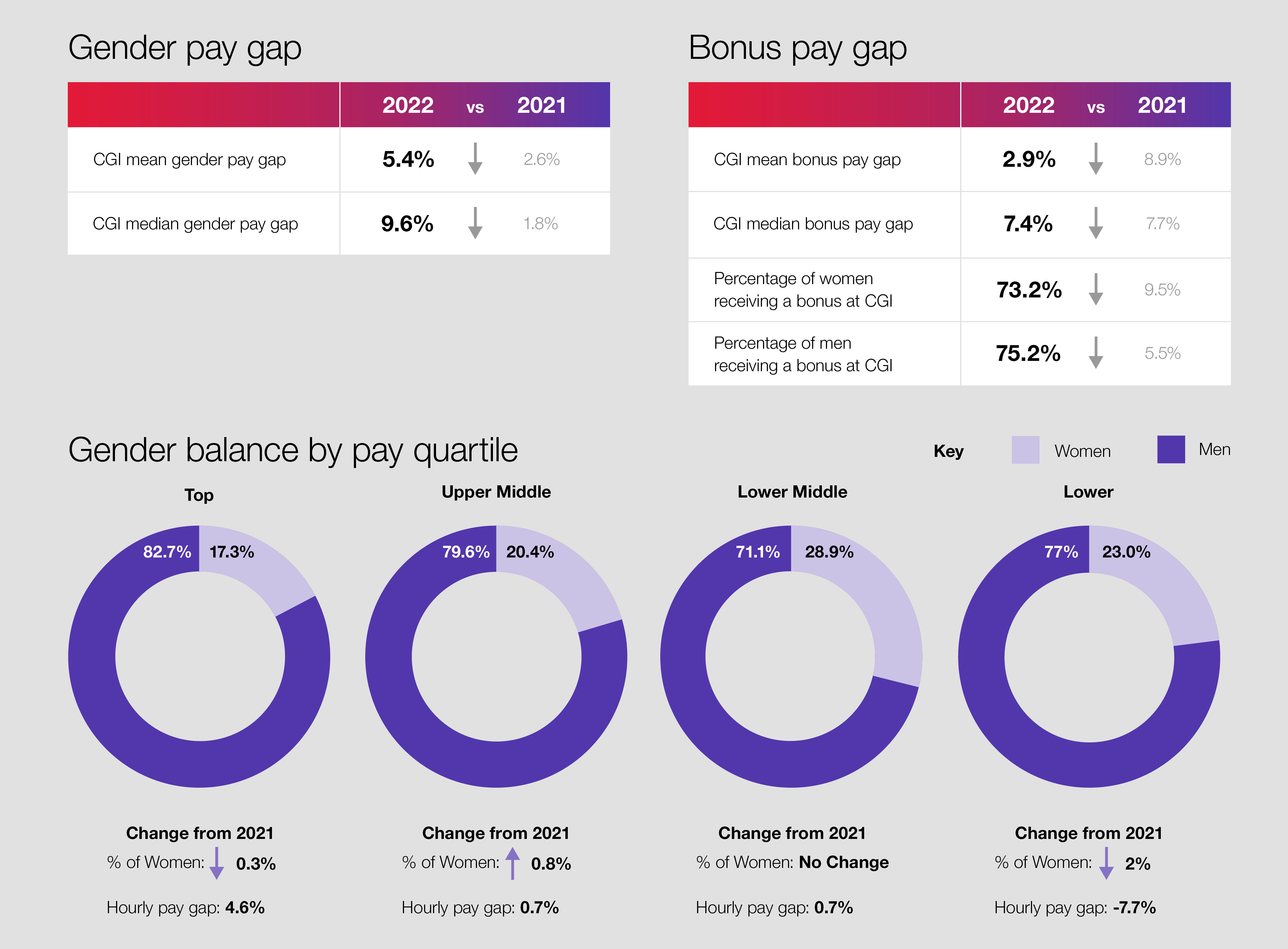 CGI UK Gender Pay Gap Report 2022 Headline Figures