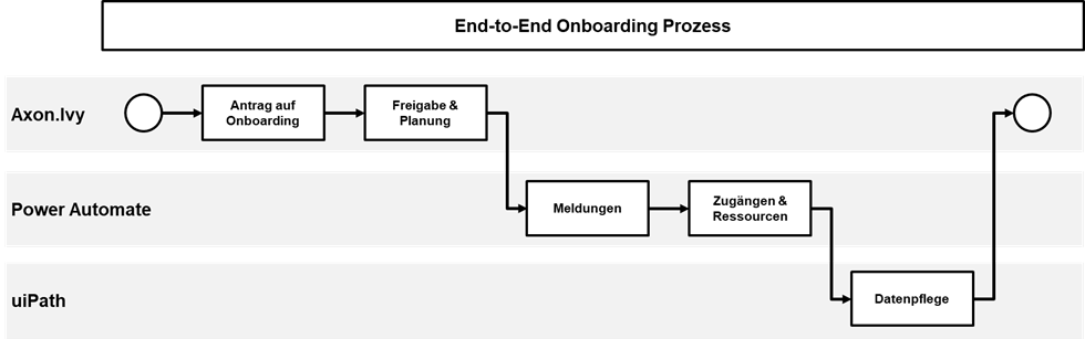 Hyperautomation: End-to-End Onboarding Prozess