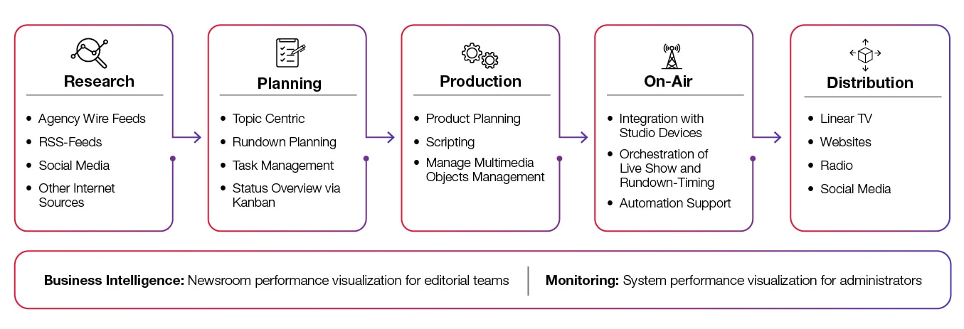 cgi open media workflow graphic cgi open media workflow graphic