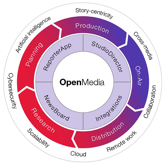 Grafische Darstellung des Leistungsangebots rund um CGI OpenMedia: ReporterAPpp, StudioDirector, Integrations, NewsBoard, Planning, Production, On-Air, Distribution, Research, Story-centricity, Corss-media, Collaboration, Remote work, Cloud, Scalability, Cybersecurity, Artificial intelligence.