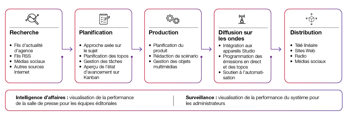 Fonctionnalités de workflow OpenMedia CGI Fonctionnalités de workflow OpenMedia CGI