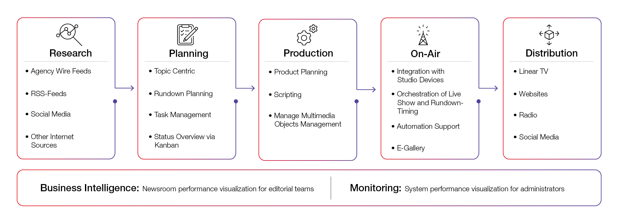 CGI OpenMedia workflow graphic 