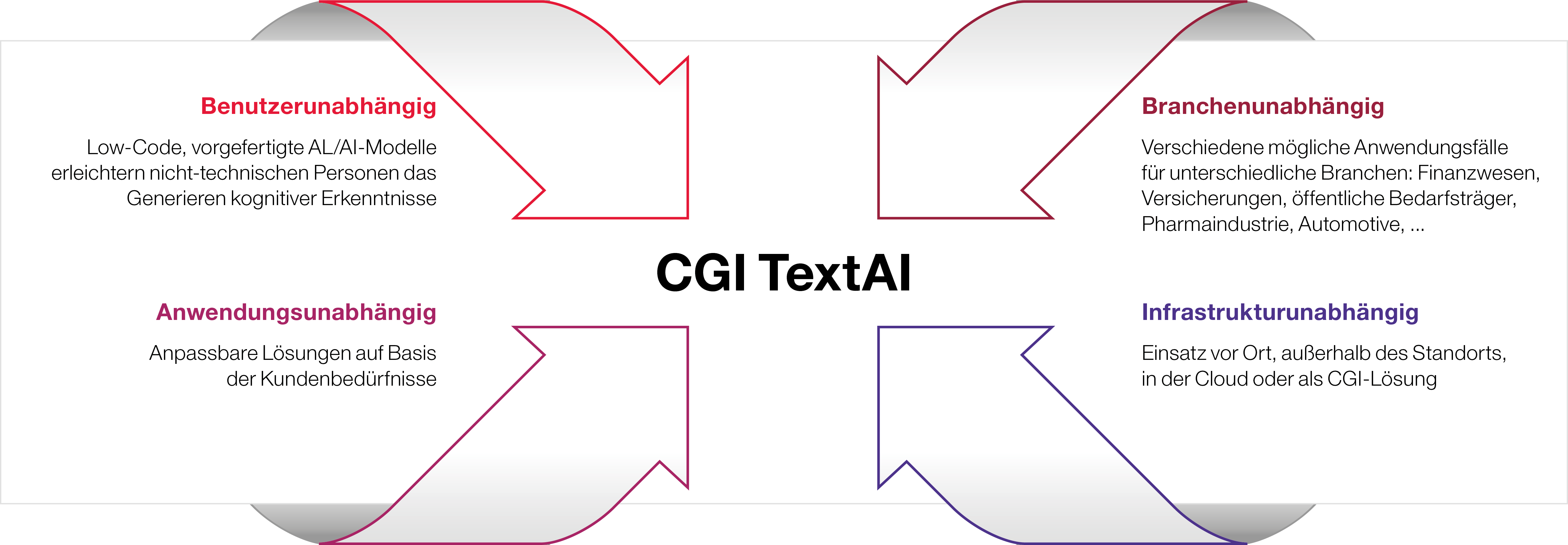 Grafische Aufbereitung der Hauptunterscheidungsmerkmal von CGI TextAI