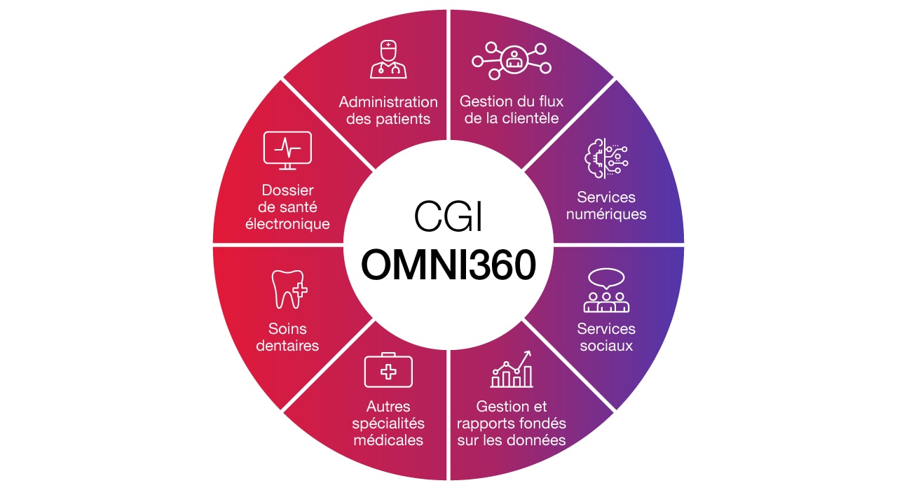 CGI Omni360