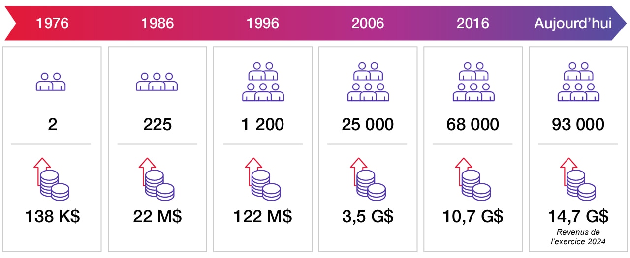 Timeline diagram of CGI