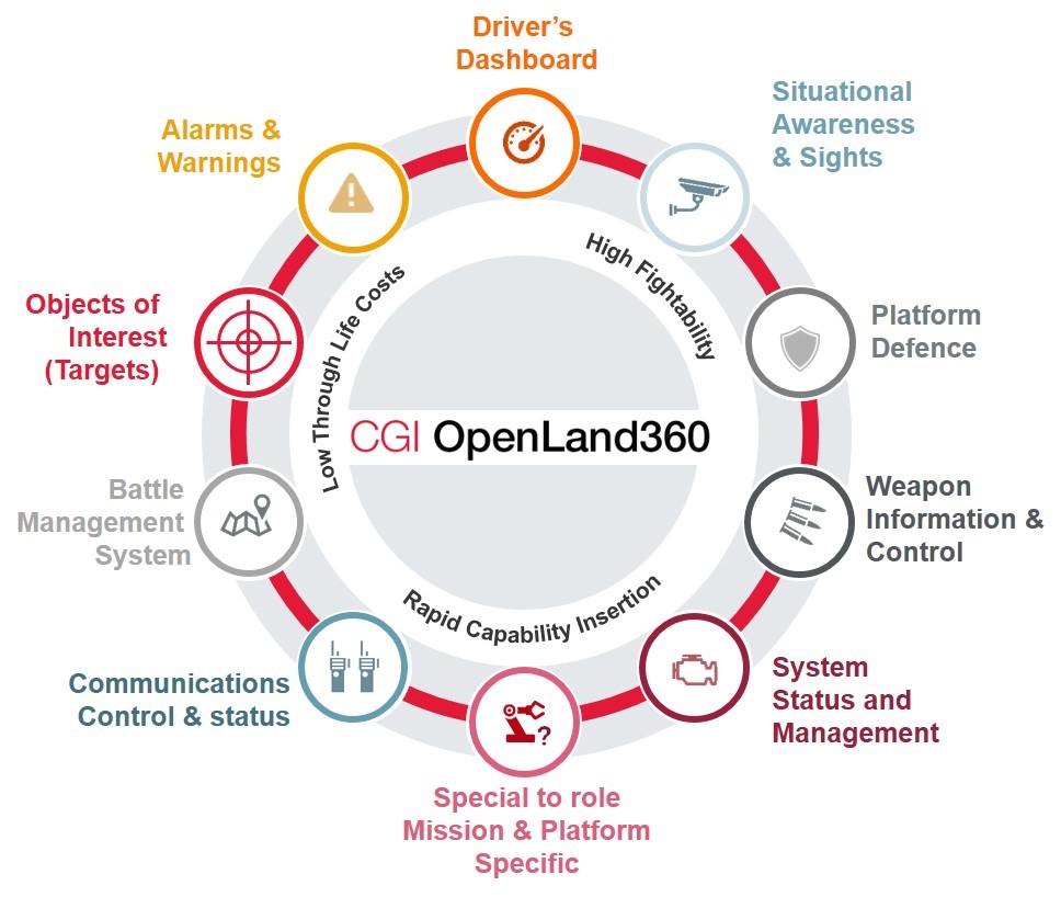 CGI OpenLand360 - complete defence vehicle platform management system