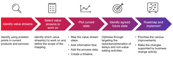 CGI service management value stream mapping
