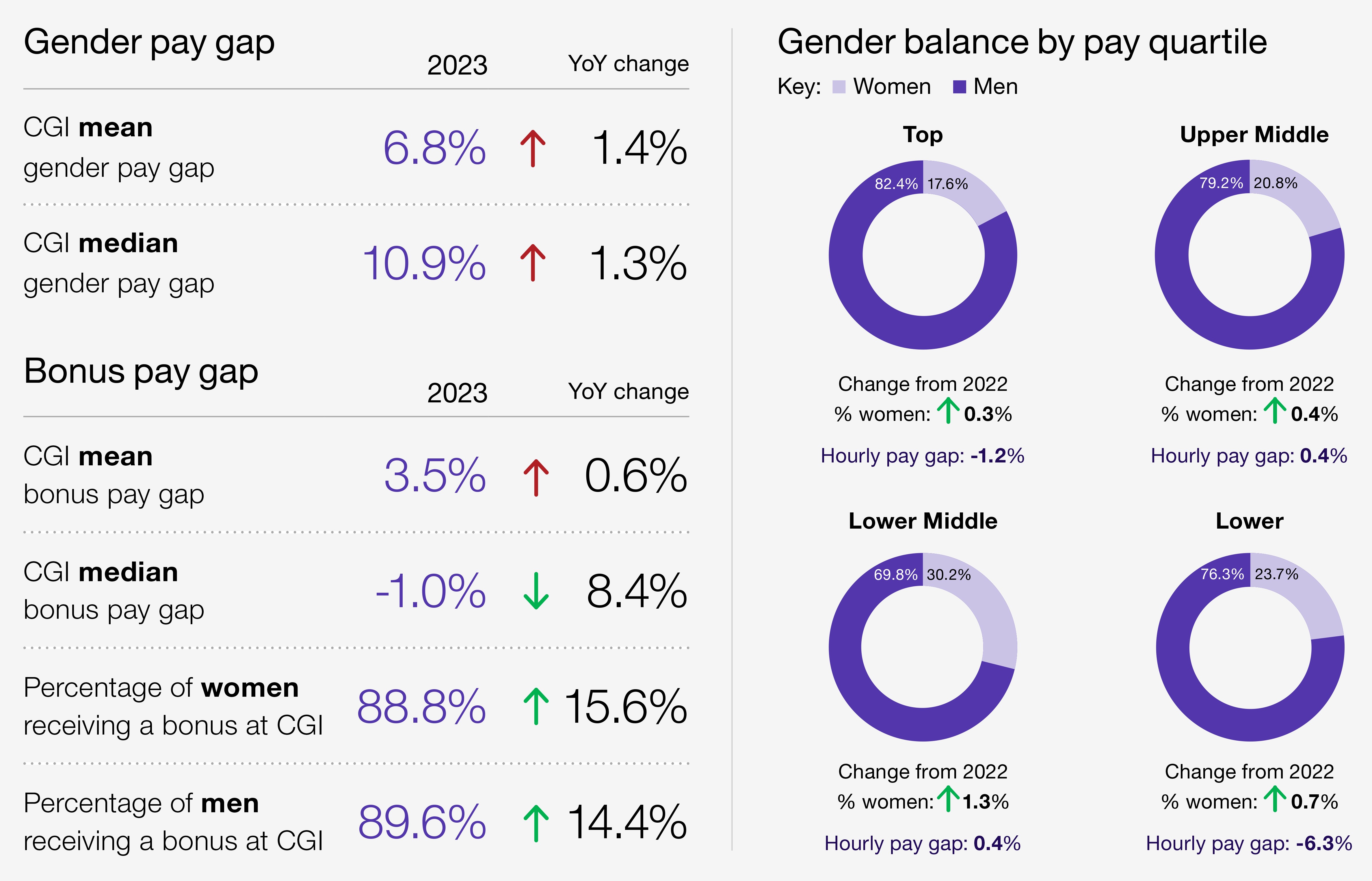 CGI UK Gender Pay Gap Report 2023 top level results graphic