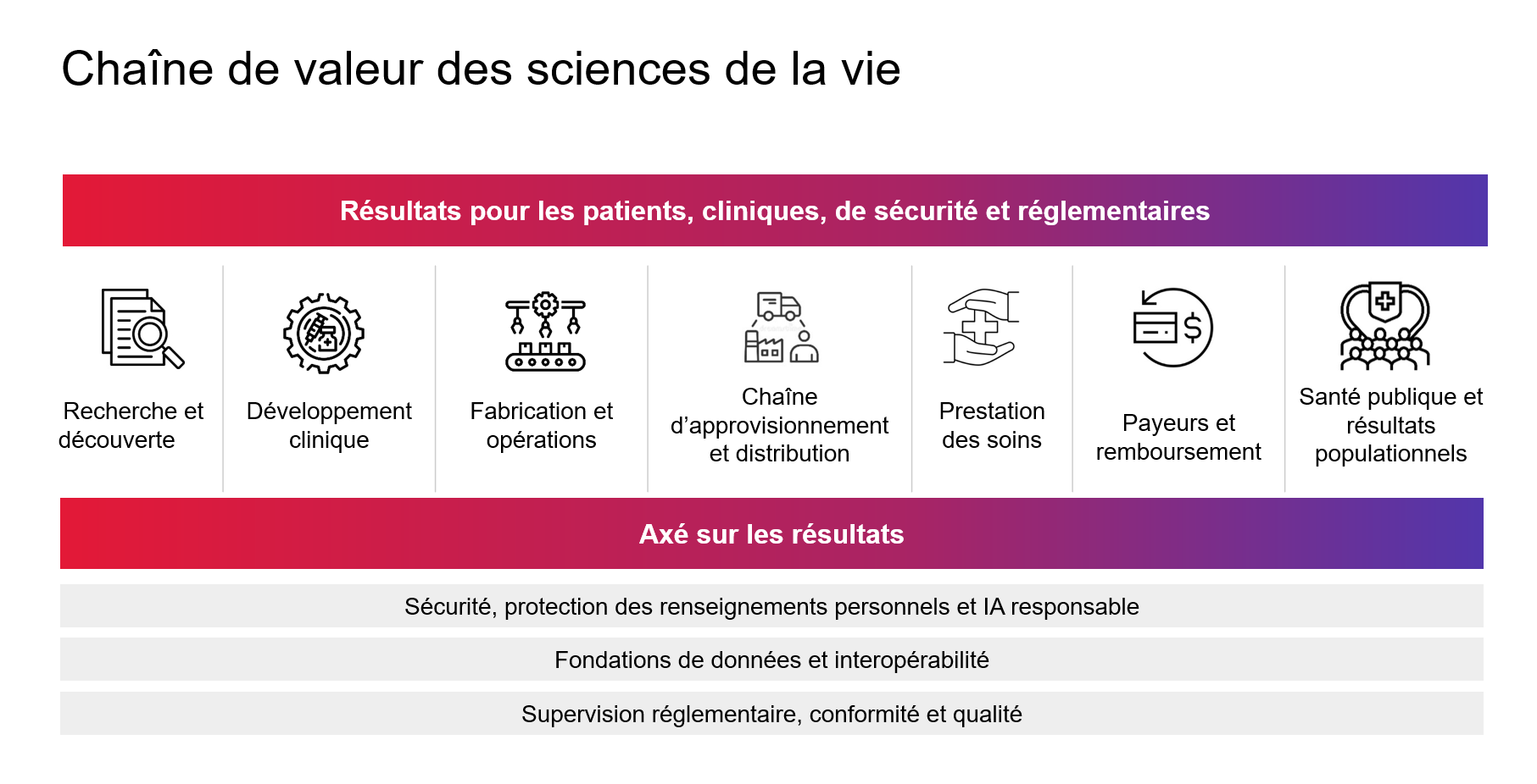 Diagramme de la chaîne de valeur des sciences de la vie de CGI : recherche et découverte, développement clinique, fabrication et opérations, chaîne d’approvisionnement et distribution, prestation des soins, payeurs et remboursement, santé publique et résultats populationnels