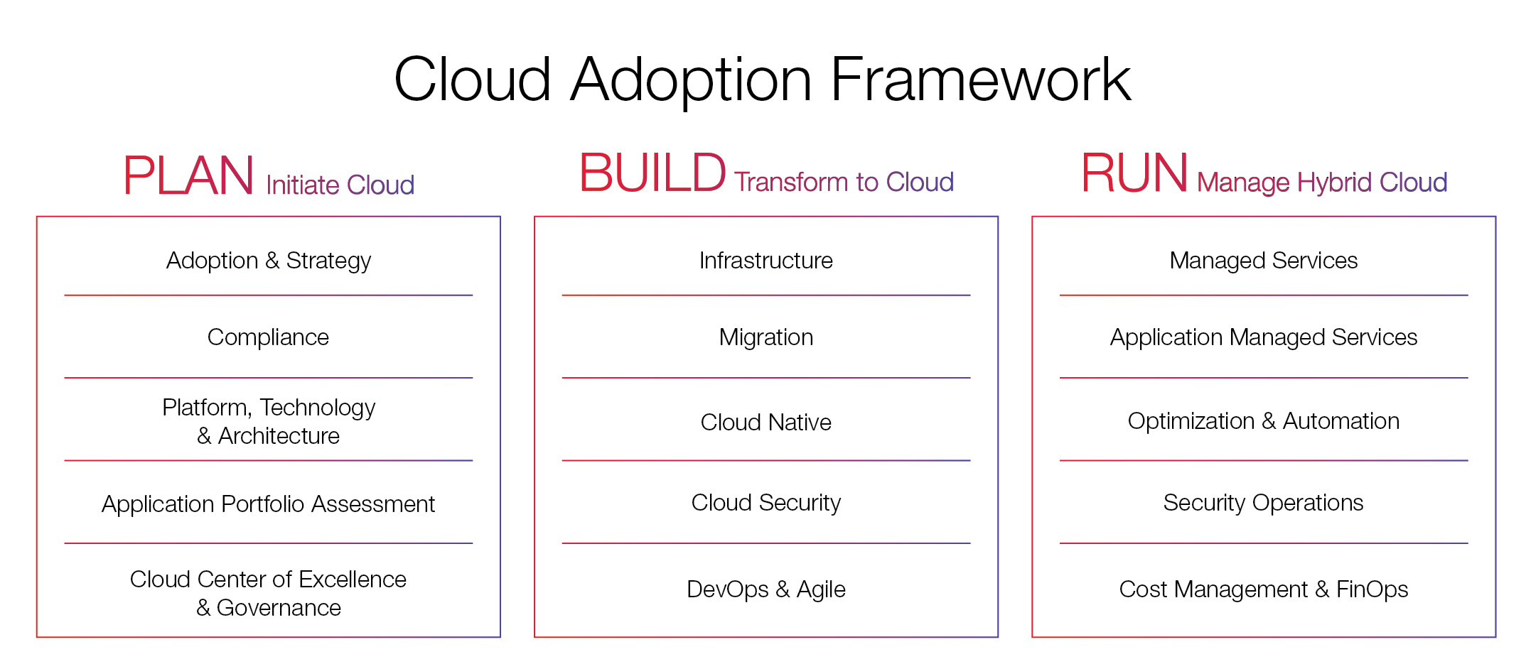 Cloud Adoption Framework - Plan. Build. Run.