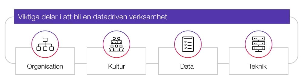 Illustration med rubriken 'Viktiga delar i att bli en datadriven verksamhet'. Fyra ikoner representerar centrala områden: Organisation (struktur med rutor), Kultur (grupp av människor), Data (checklista) och Teknik (servrar).
