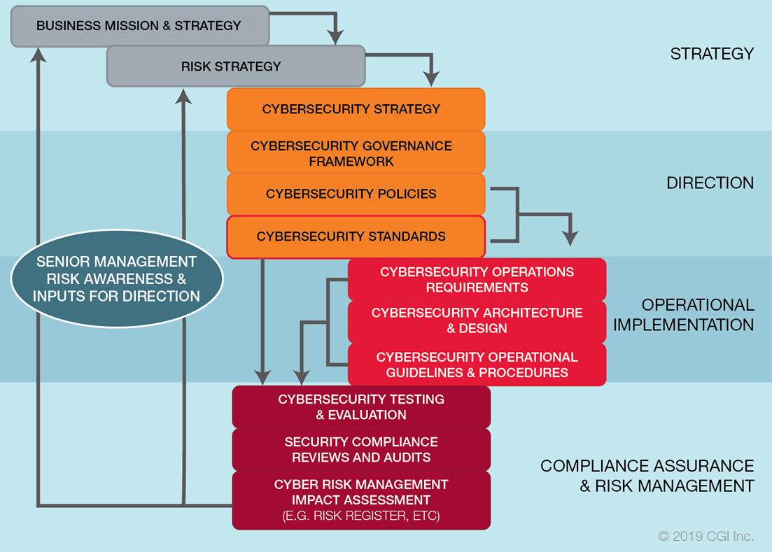 Setting The Standards In Cybersecurity Part I Governance