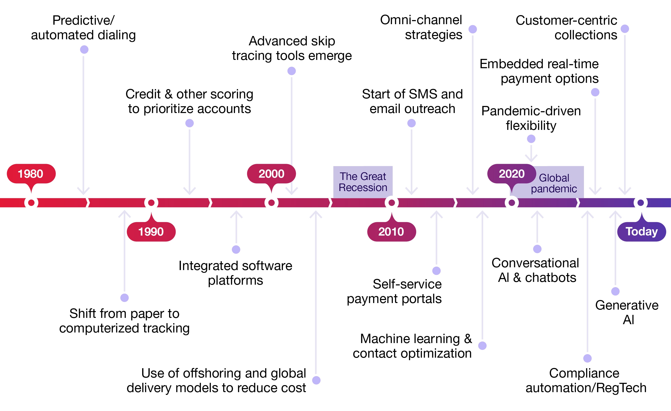 Debt management trends timeline