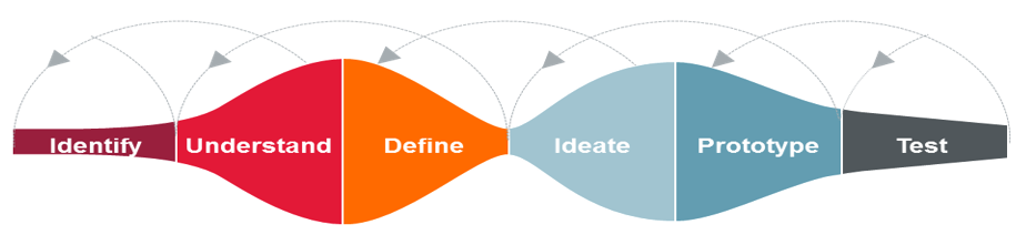 Design Thinking Abbildung