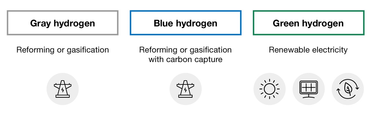 Digital Twin for Hydrogen diagram