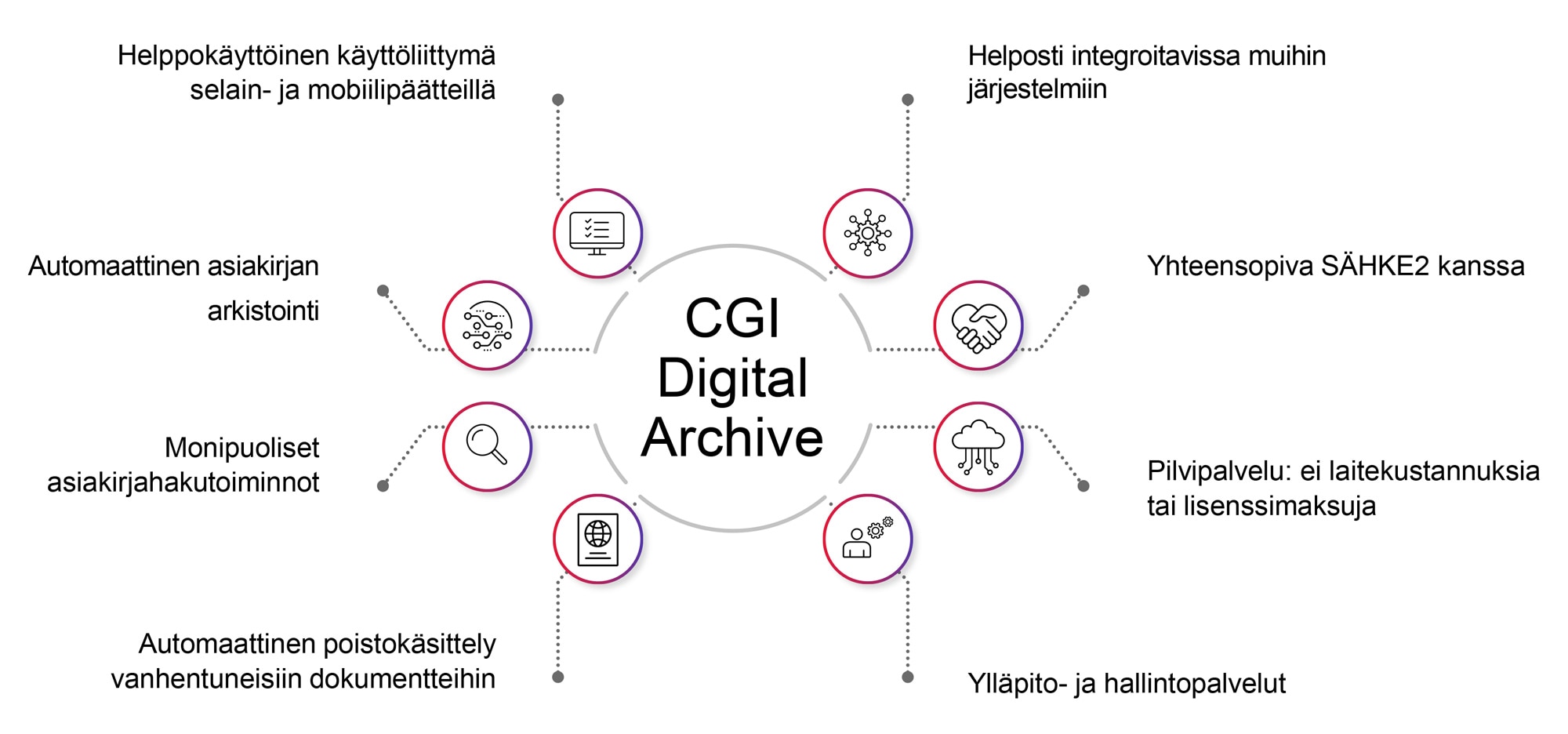 Sähköisen arkistoinnin hyödyt esitettynä kuvaajassa
