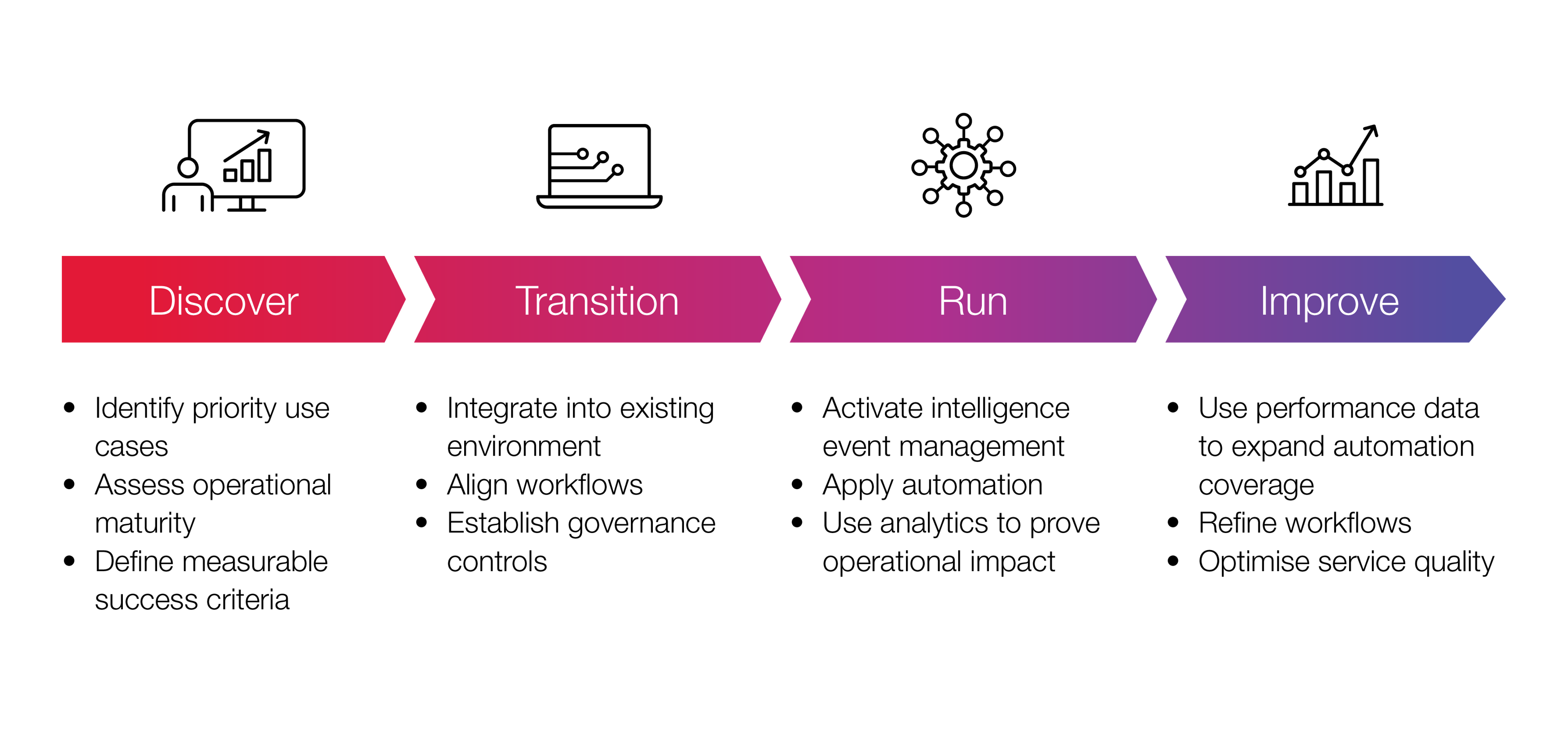 Discover transition run improve