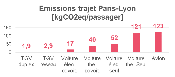 Emissions trajet Paris-Lyon